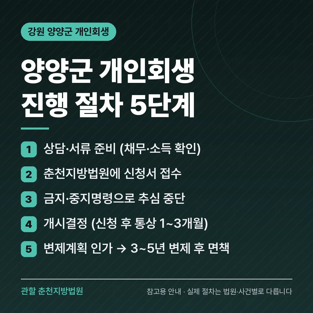 강원 양양군 개인회생 진행 절차 5단계