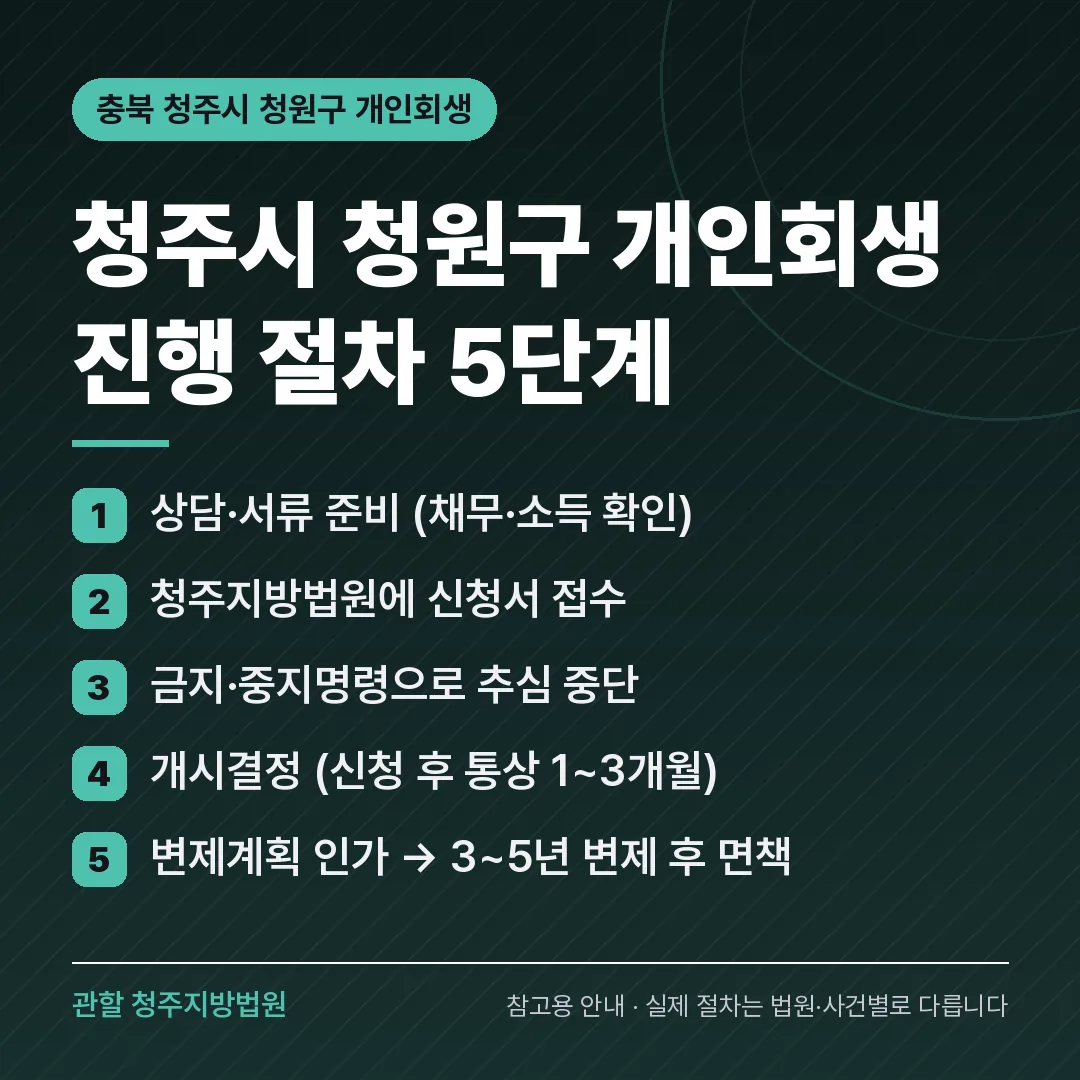 충북 청주시 청원구 개인회생 진행 절차 5단계