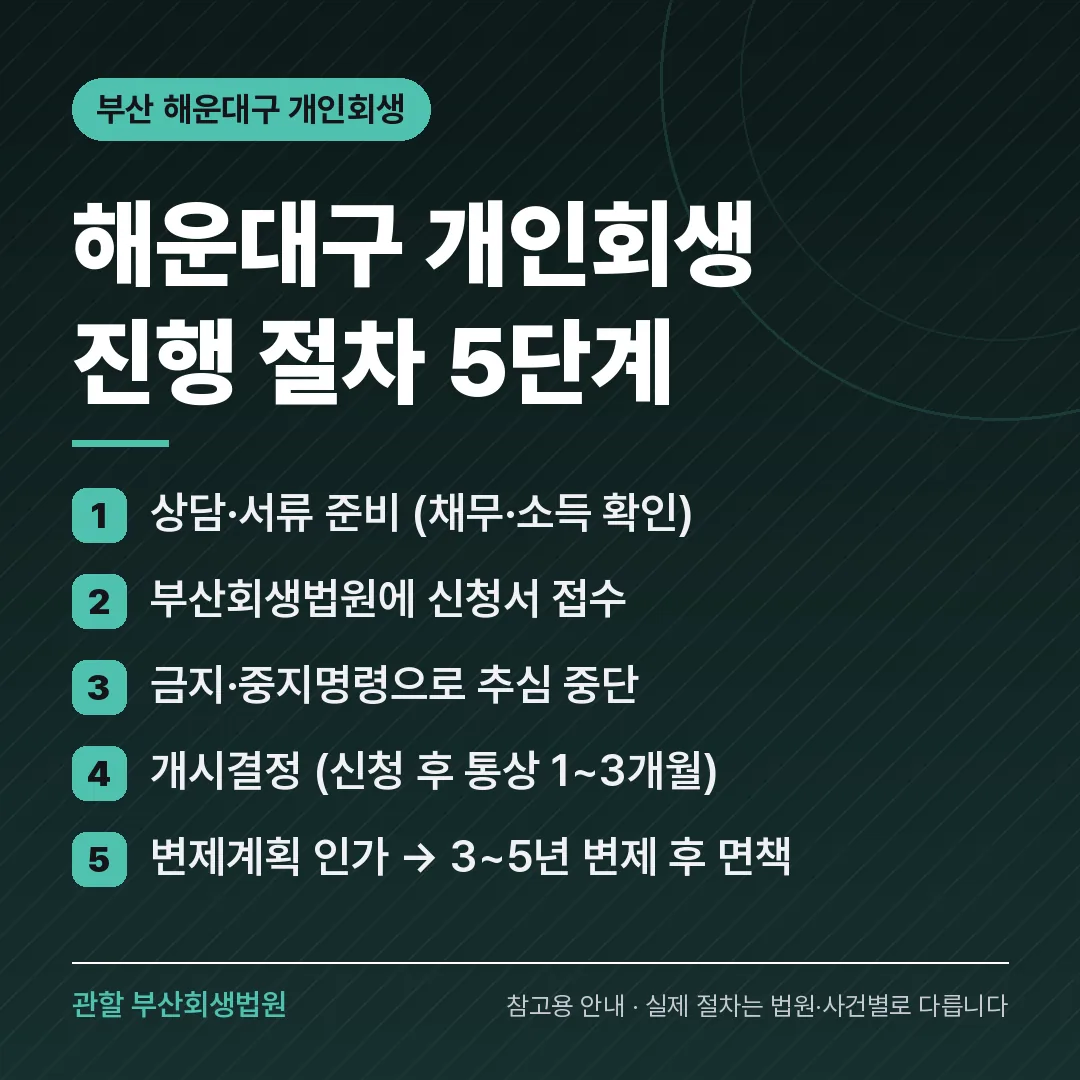 부산 해운대구 개인회생 진행 절차 5단계