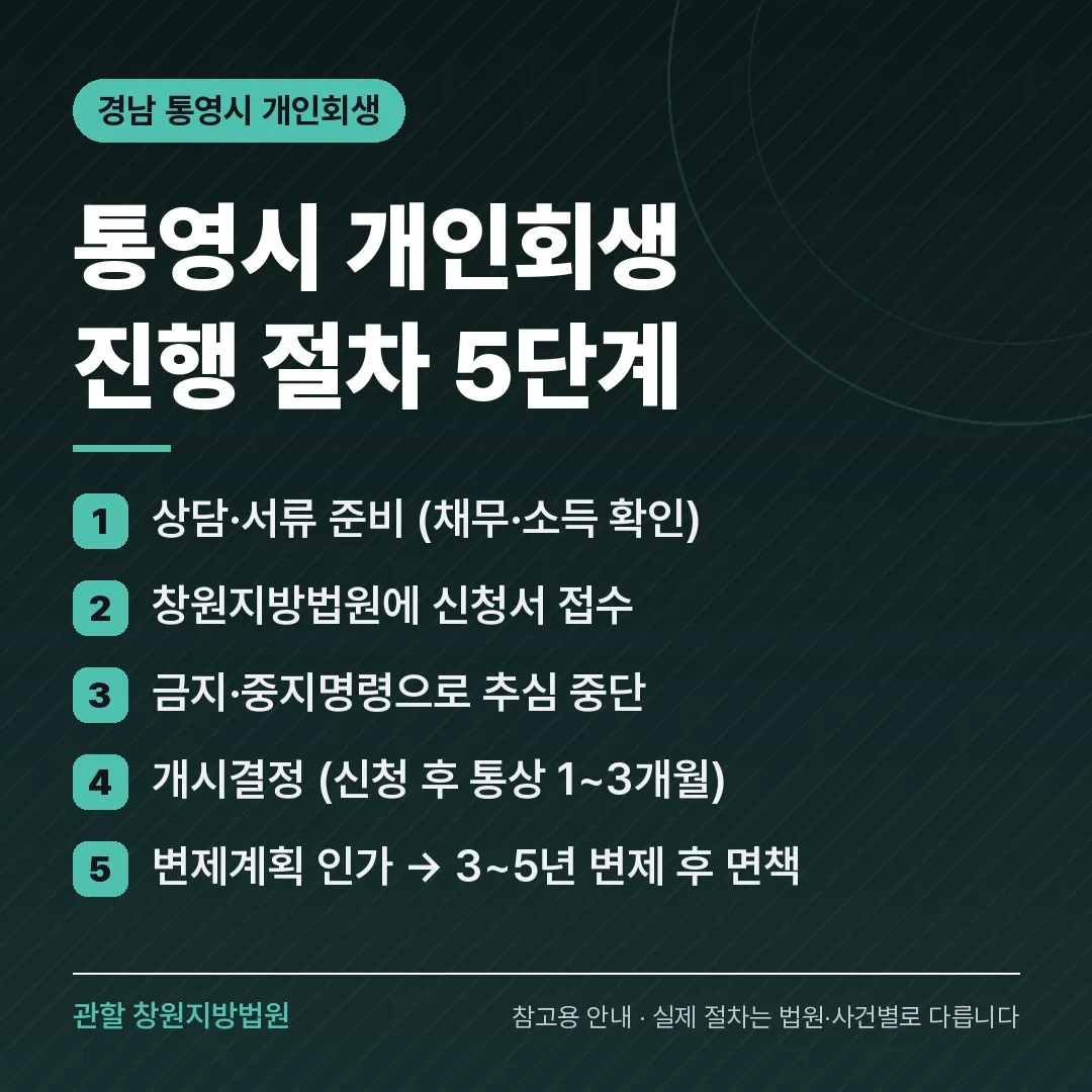 경남 통영시 개인회생 진행 절차 5단계