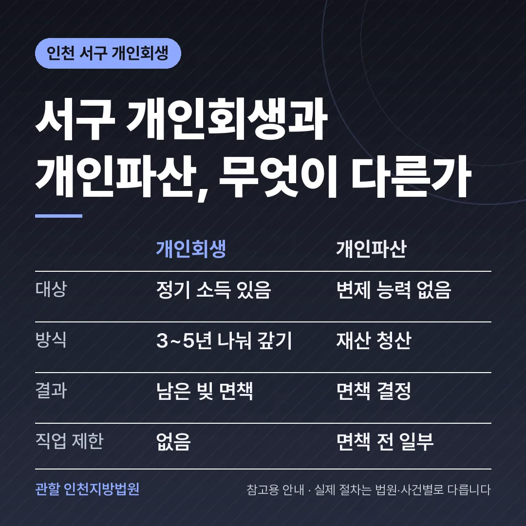 인천 서구 개인회생과 개인파산 비교 인천 서구 개인회생과 개인파산 비교