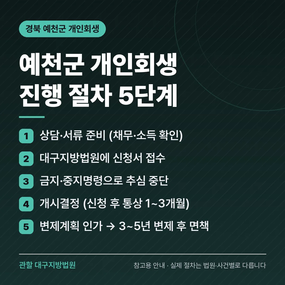 경북 예천군 개인회생 진행 절차 5단계