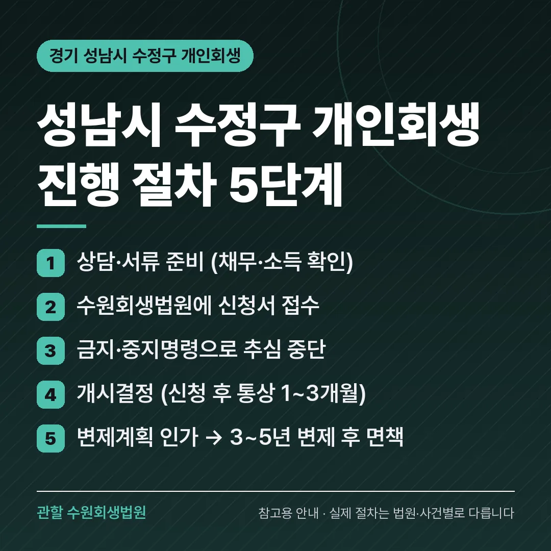 경기 성남시 수정구 개인회생 진행 절차 5단계 경기 성남시 수정구 개인회생 진행 절차 5단계