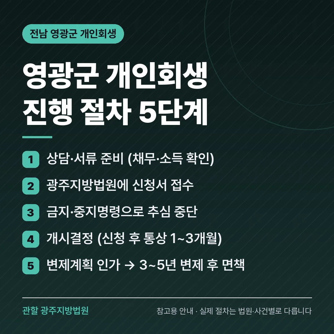 전남 영광군 개인회생 진행 절차 5단계