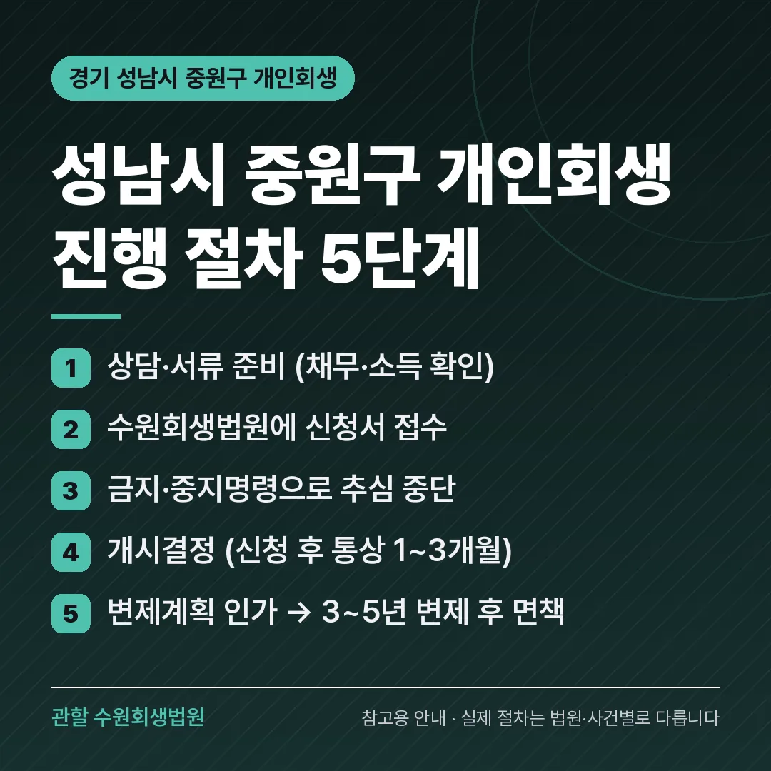경기 성남시 중원구 개인회생 진행 절차 5단계 경기 성남시 중원구 개인회생 진행 절차 5단계