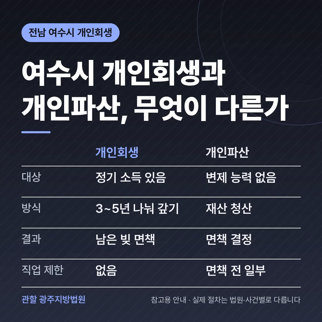 전남 여수시 개인회생과 개인파산 비교 전남 여수시 개인회생과 개인파산 비교