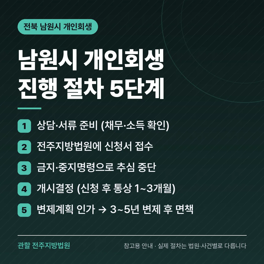 전북 남원시 개인회생 진행 절차 5단계 전북 남원시 개인회생 진행 절차 5단계