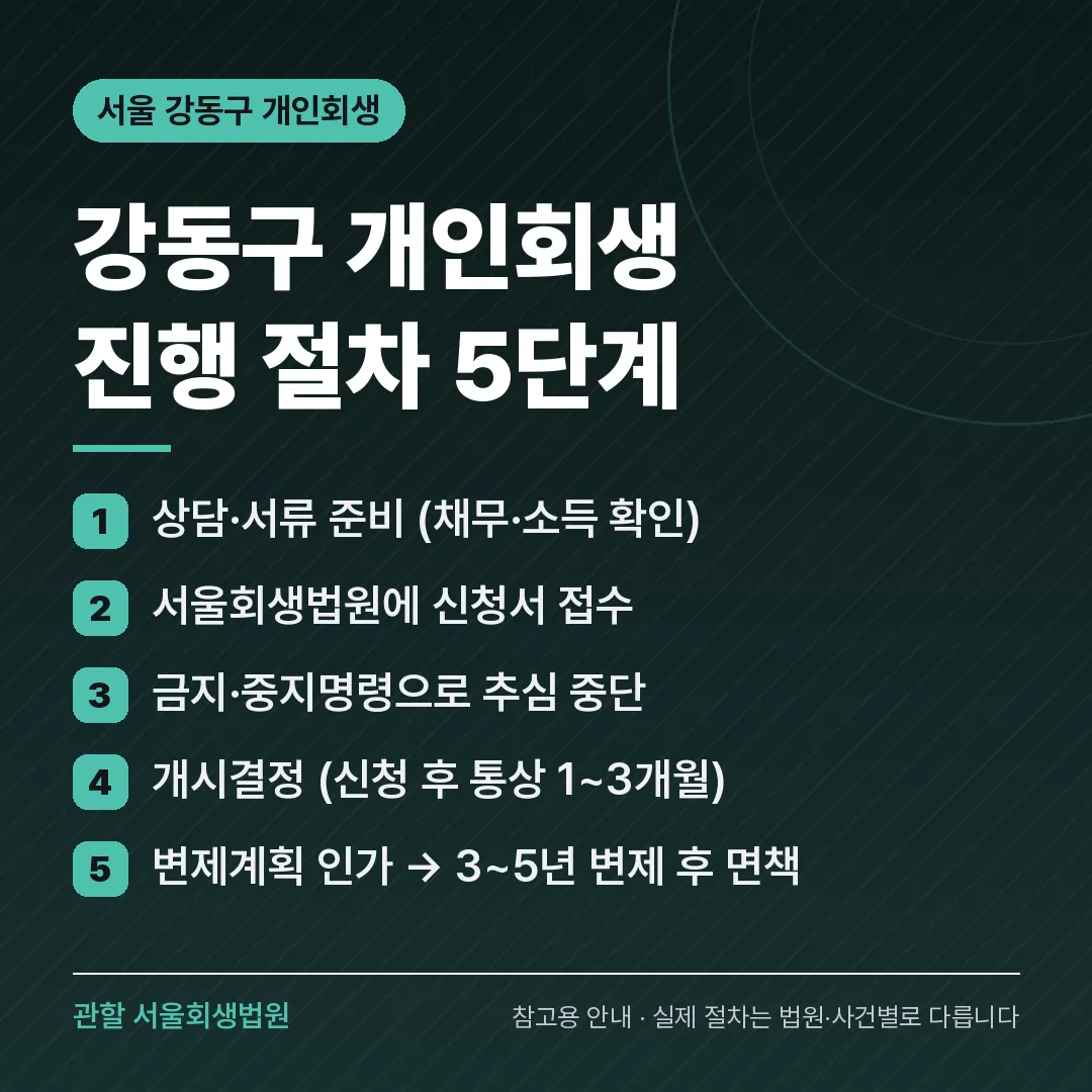 서울 강동구 개인회생 진행 절차 5단계 서울 강동구 개인회생 진행 절차 5단계