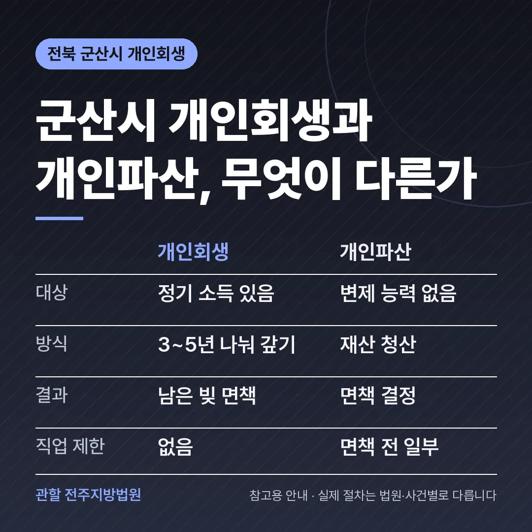 전북 군산시 개인회생과 개인파산 비교