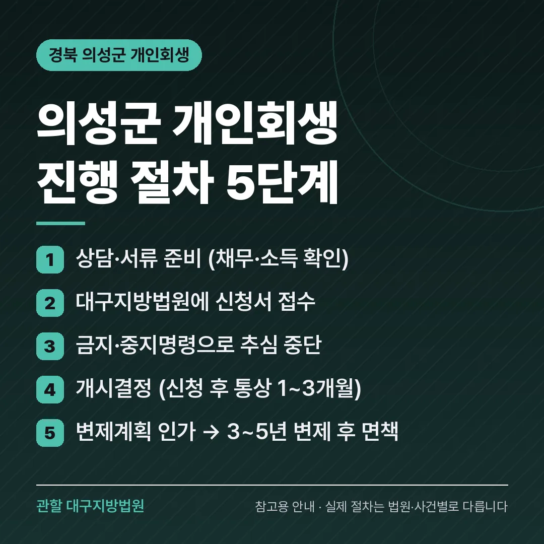 경북 의성군 개인회생 진행 절차 5단계