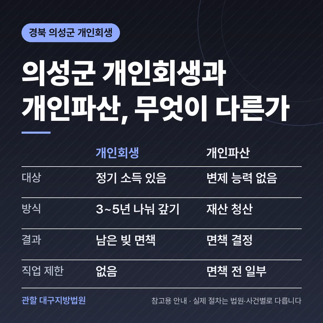 경북 의성군 개인회생과 개인파산 비교