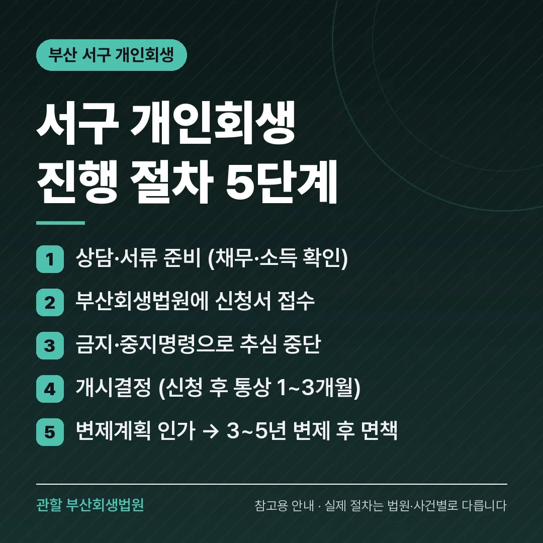 부산 서구 개인회생 진행 절차 5단계 부산 서구 개인회생 진행 절차 5단계