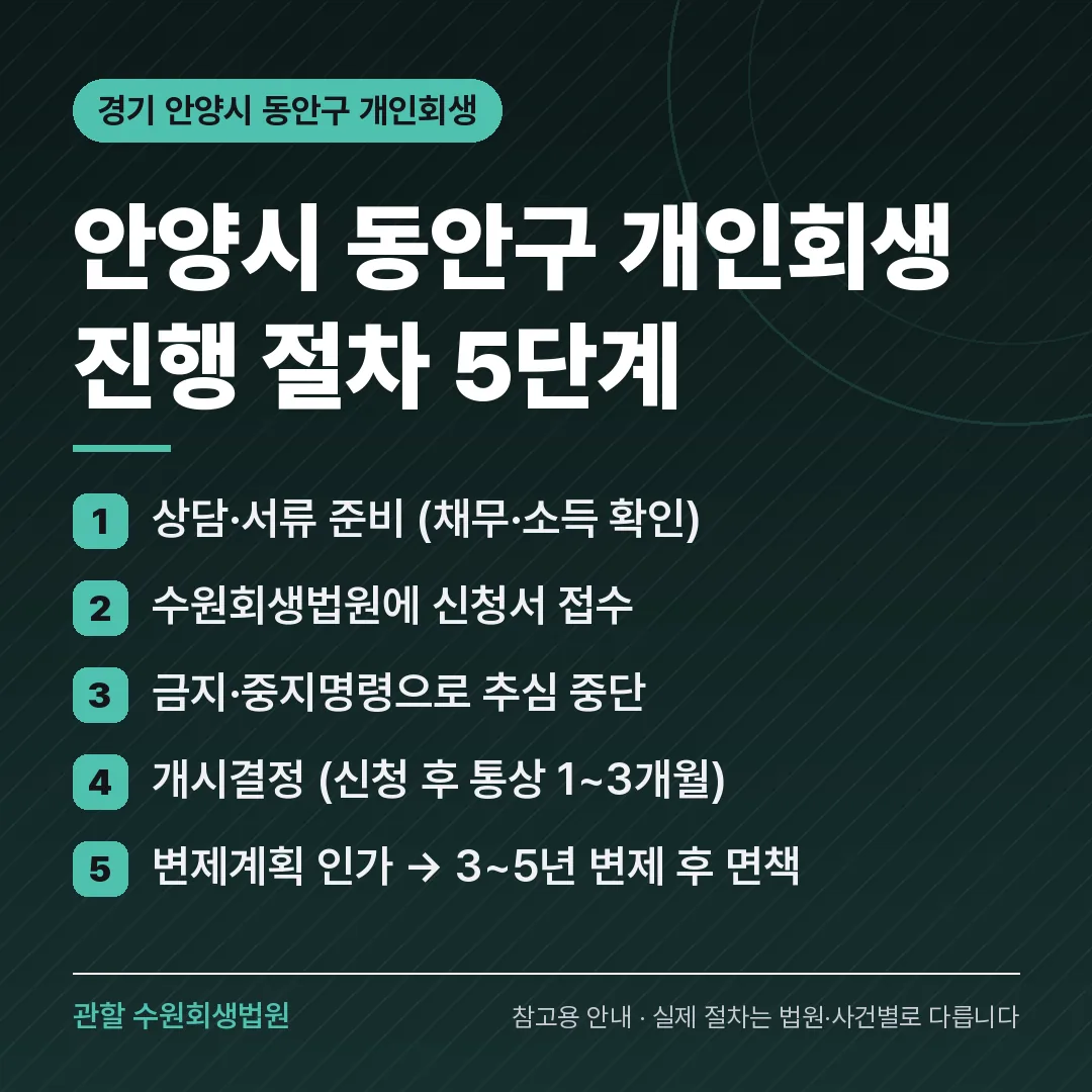 경기 안양시 동안구 개인회생 진행 절차 5단계 경기 안양시 동안구 개인회생 진행 절차 5단계
