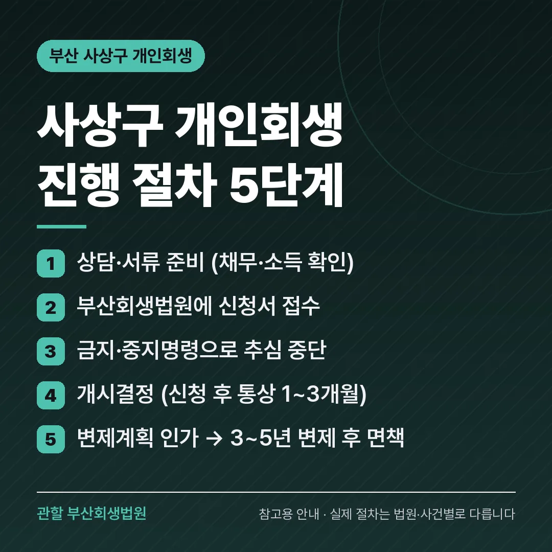 부산 사상구 개인회생 진행 절차 5단계 부산 사상구 개인회생 진행 절차 5단계
